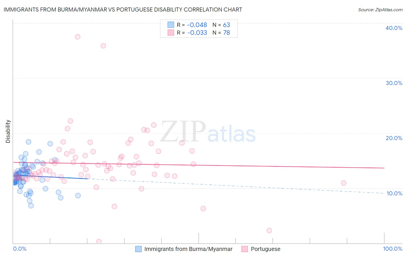 Immigrants from Burma/Myanmar vs Portuguese Disability