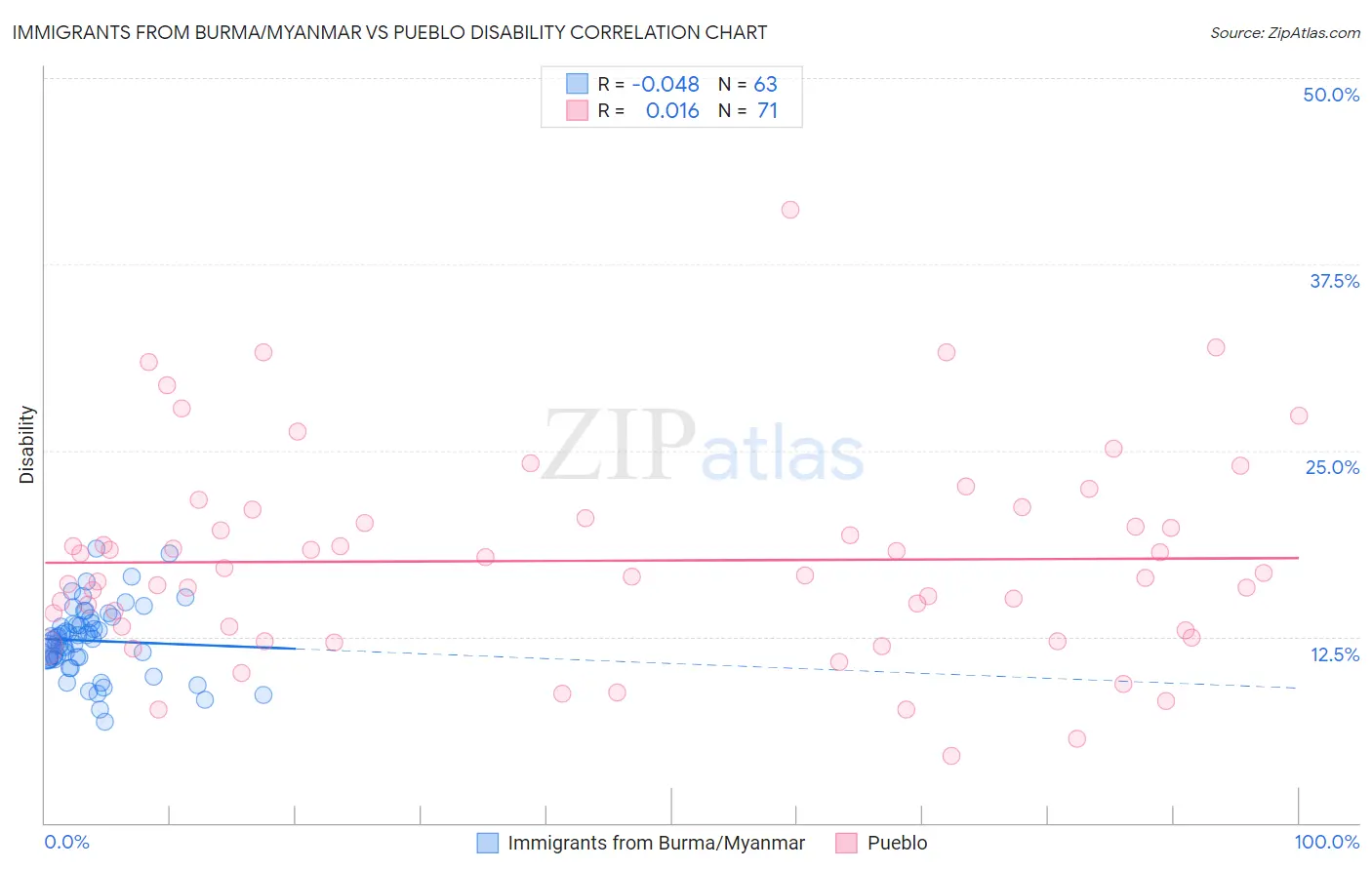 Immigrants from Burma/Myanmar vs Pueblo Disability