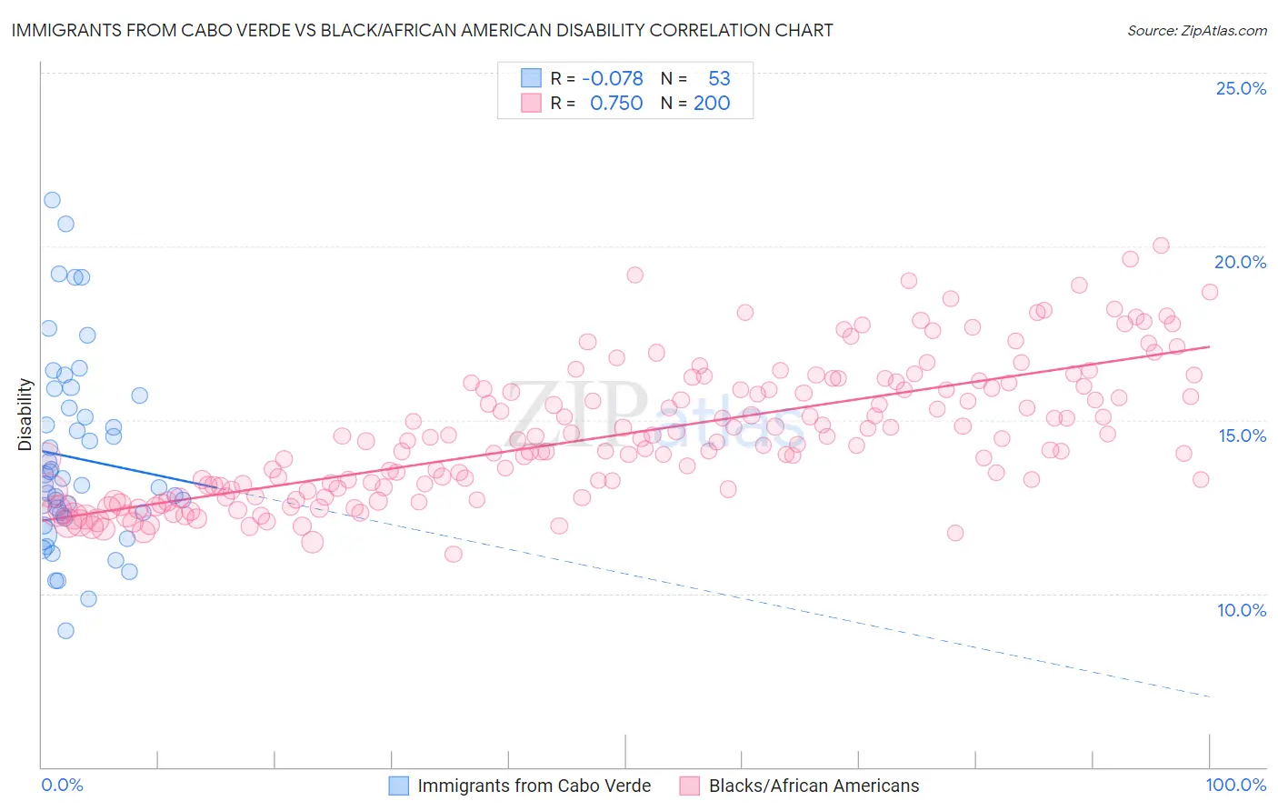 Immigrants from Cabo Verde vs Black/African American Disability