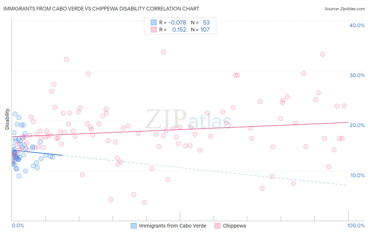 Immigrants from Cabo Verde vs Chippewa Disability