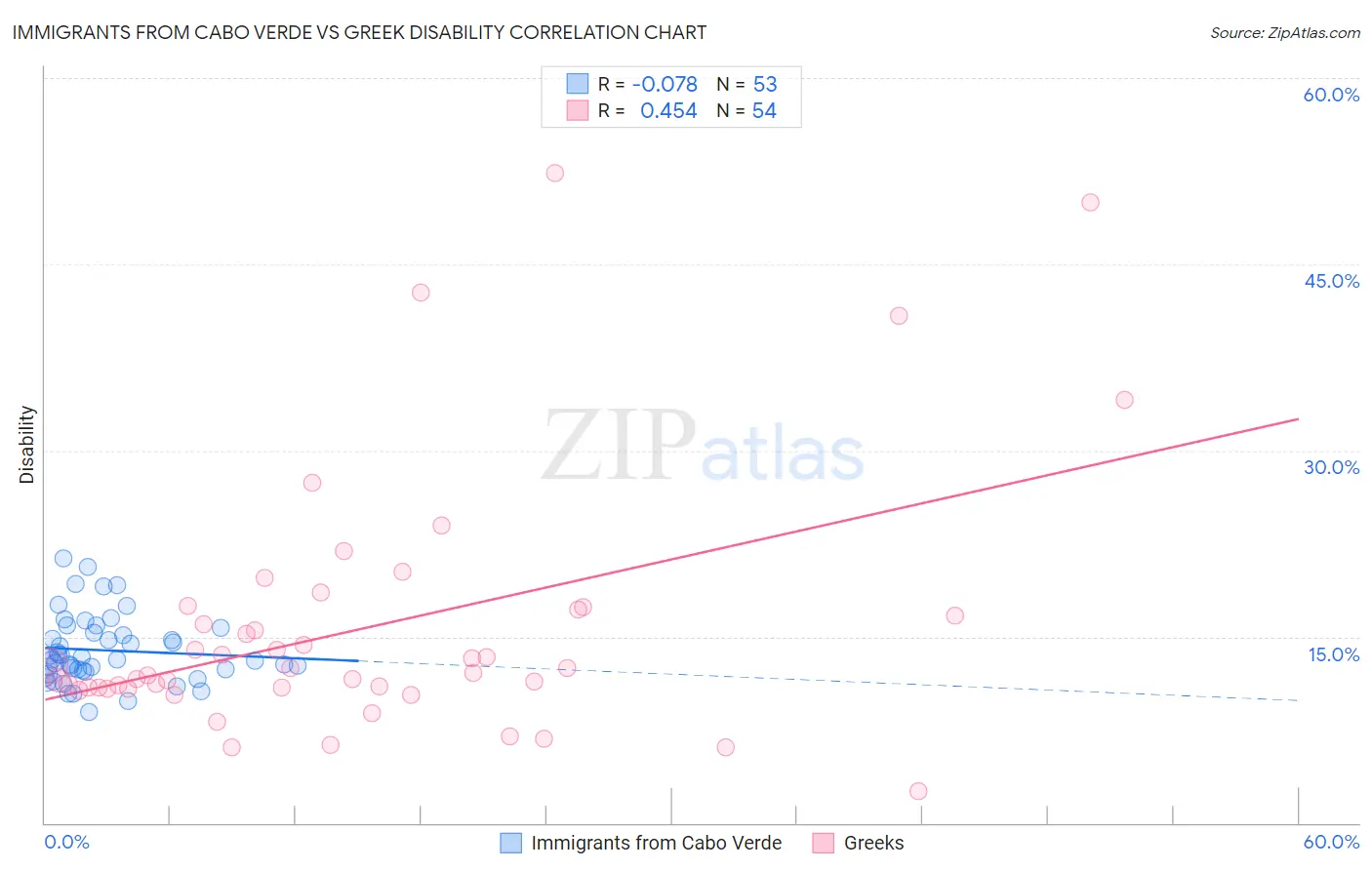 Immigrants from Cabo Verde vs Greek Disability