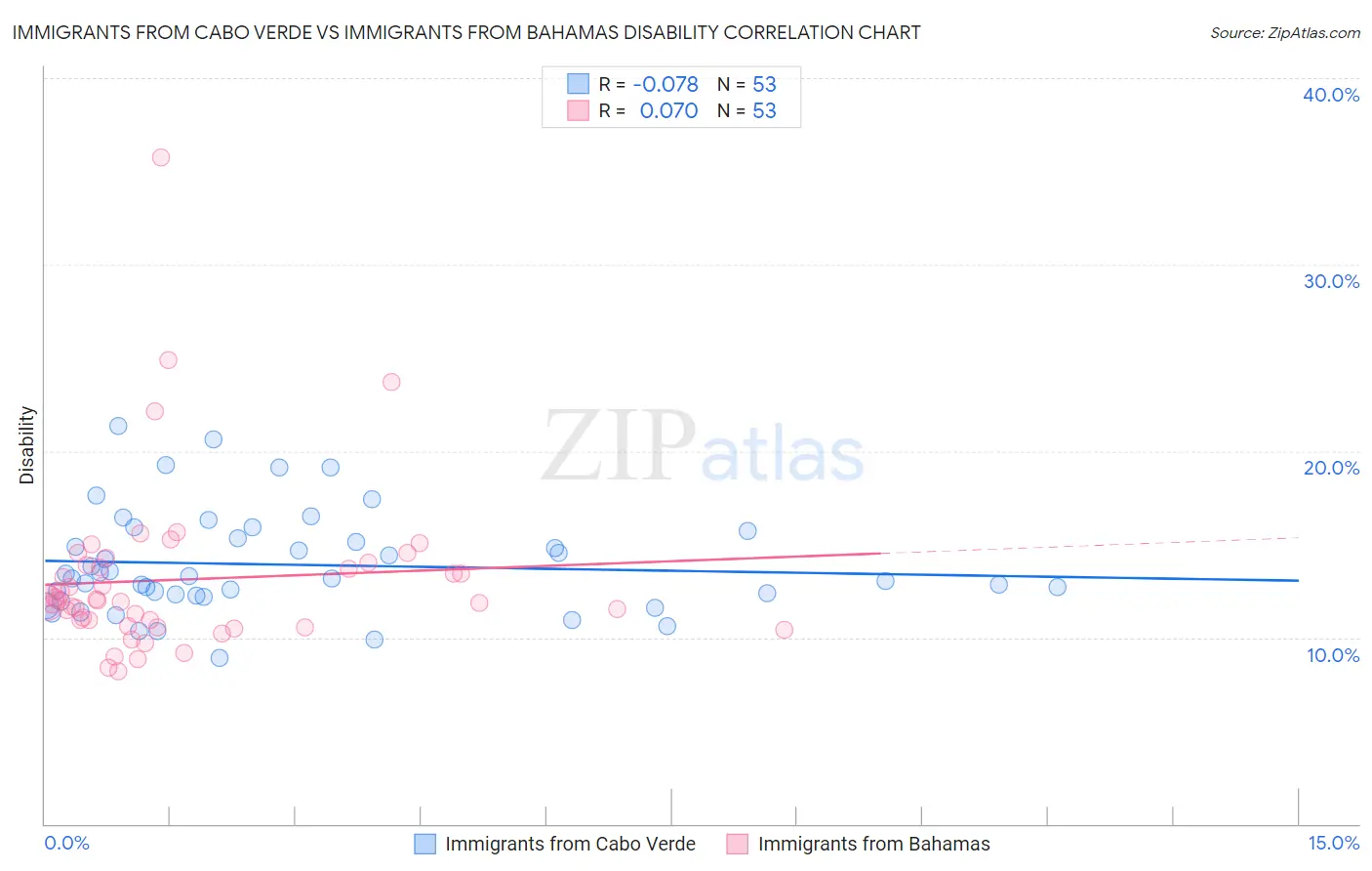 Immigrants from Cabo Verde vs Immigrants from Bahamas Disability