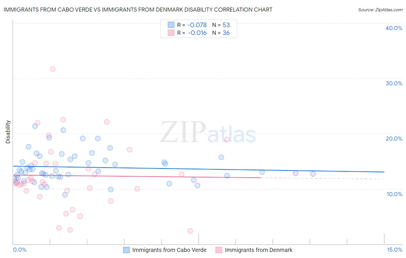 Immigrants from Cabo Verde vs Immigrants from Denmark Disability