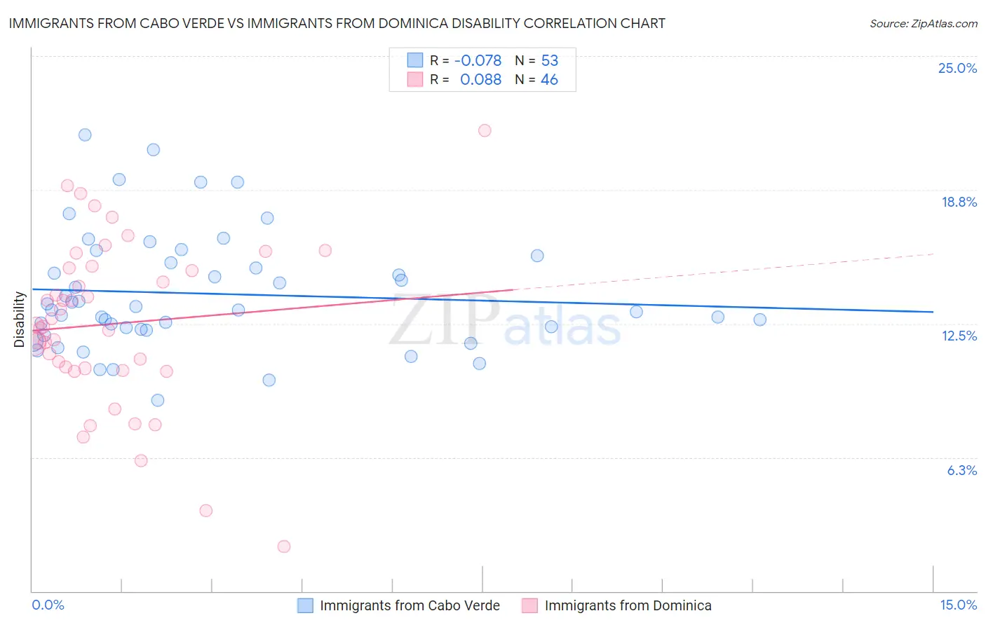 Immigrants from Cabo Verde vs Immigrants from Dominica Disability