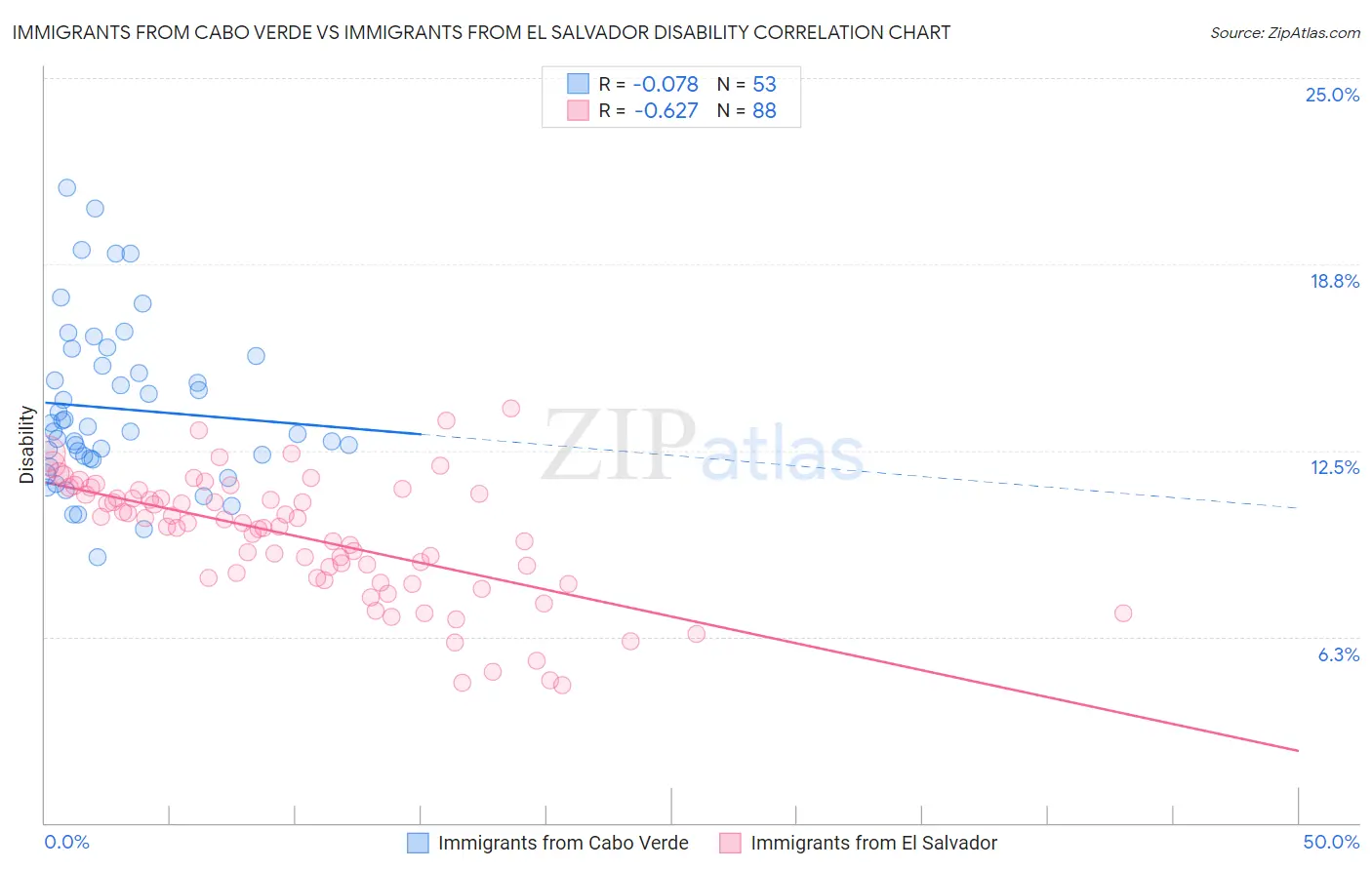 Immigrants from Cabo Verde vs Immigrants from El Salvador Disability