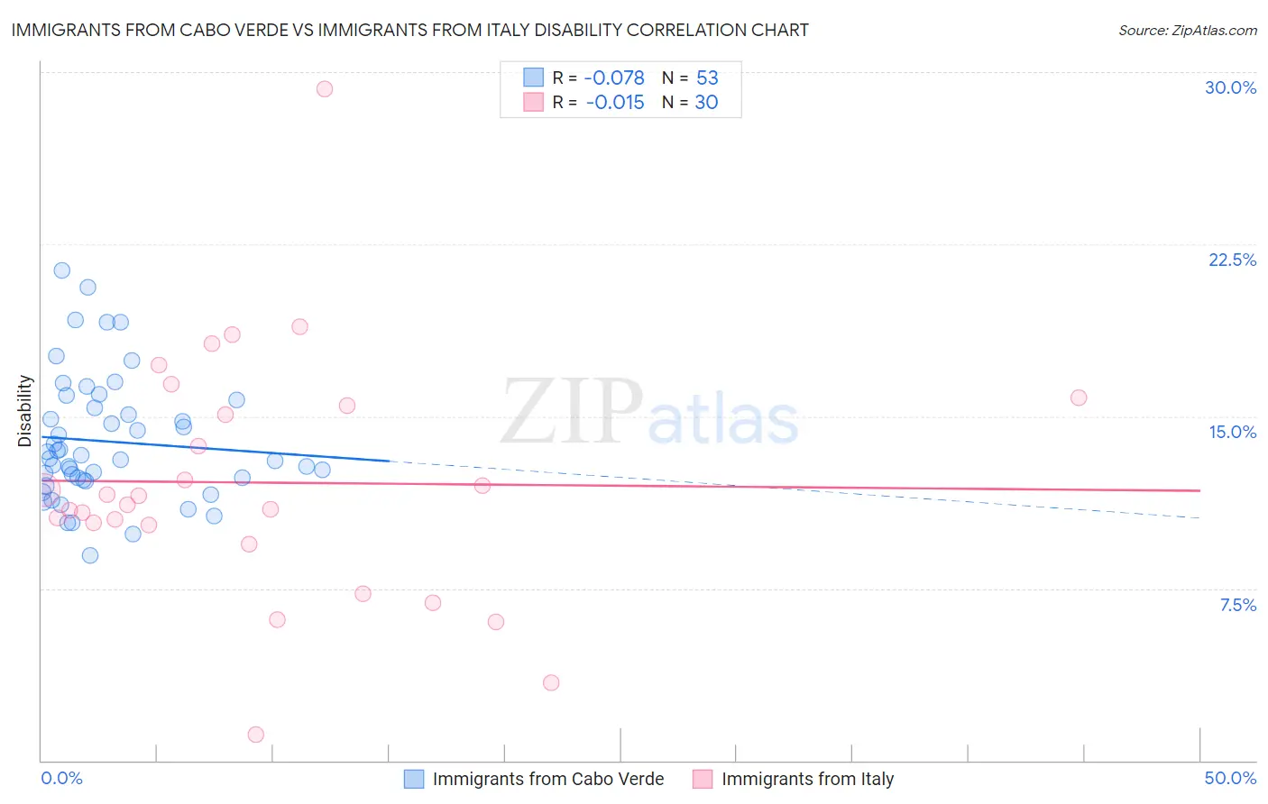 Immigrants from Cabo Verde vs Immigrants from Italy Disability