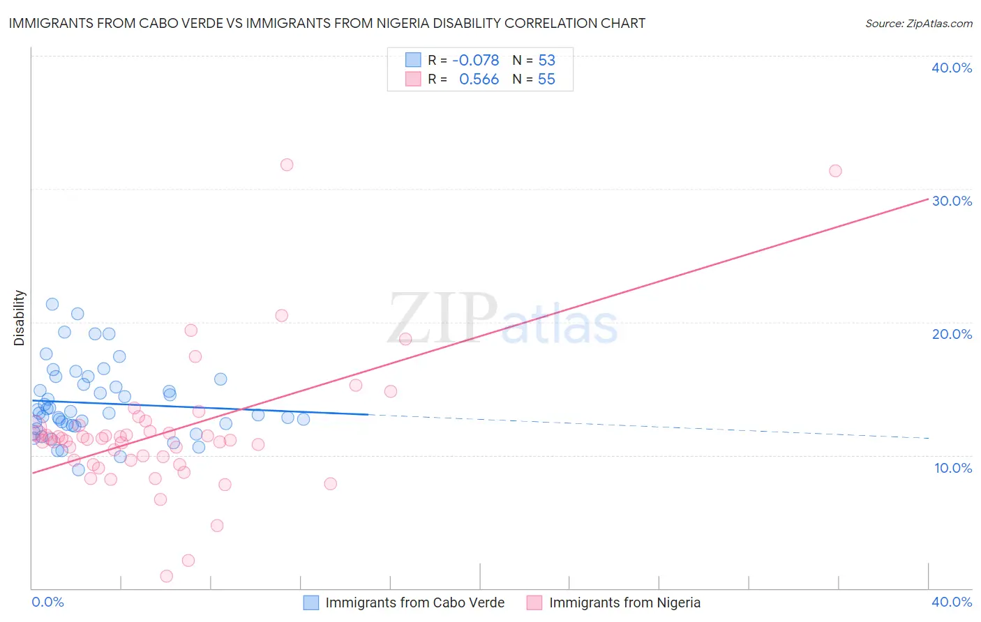 Immigrants from Cabo Verde vs Immigrants from Nigeria Disability