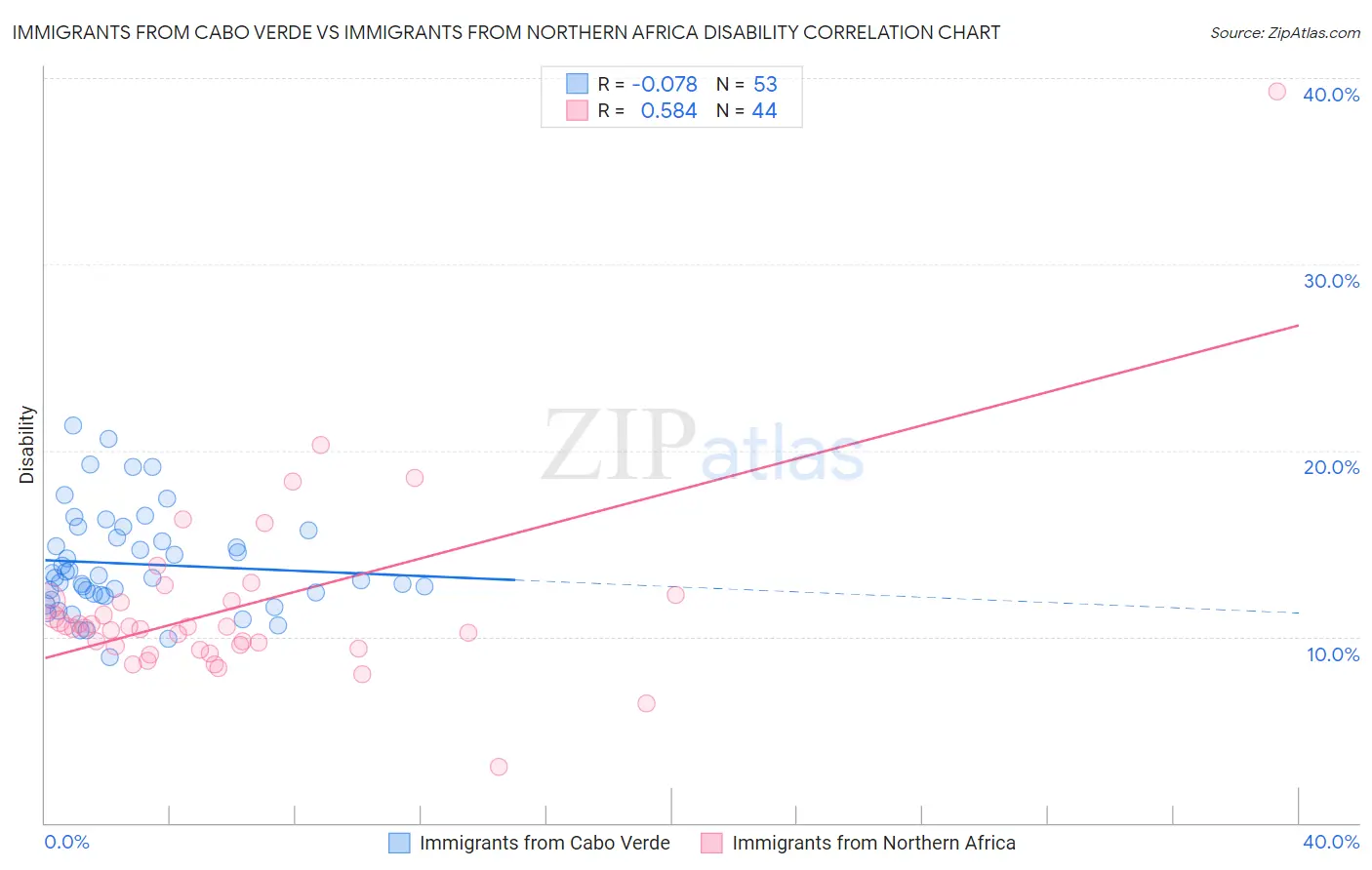 Immigrants from Cabo Verde vs Immigrants from Northern Africa Disability