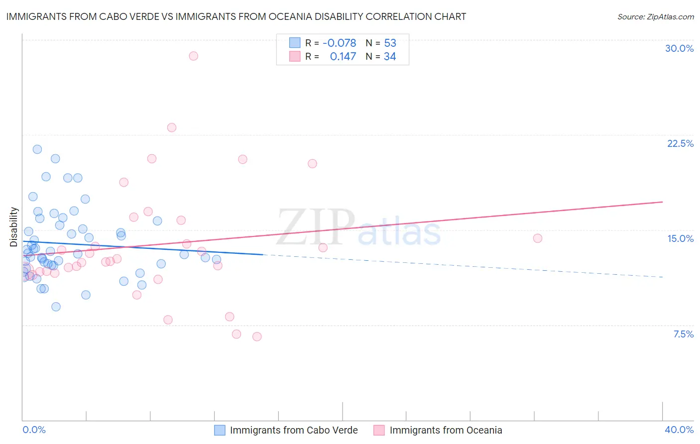 Immigrants from Cabo Verde vs Immigrants from Oceania Disability