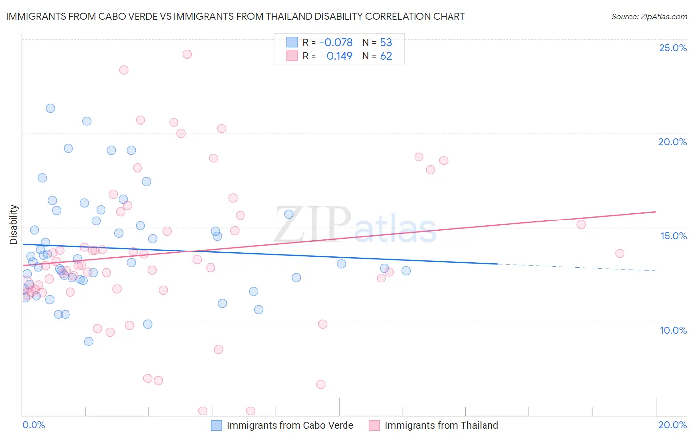 Immigrants from Cabo Verde vs Immigrants from Thailand Disability