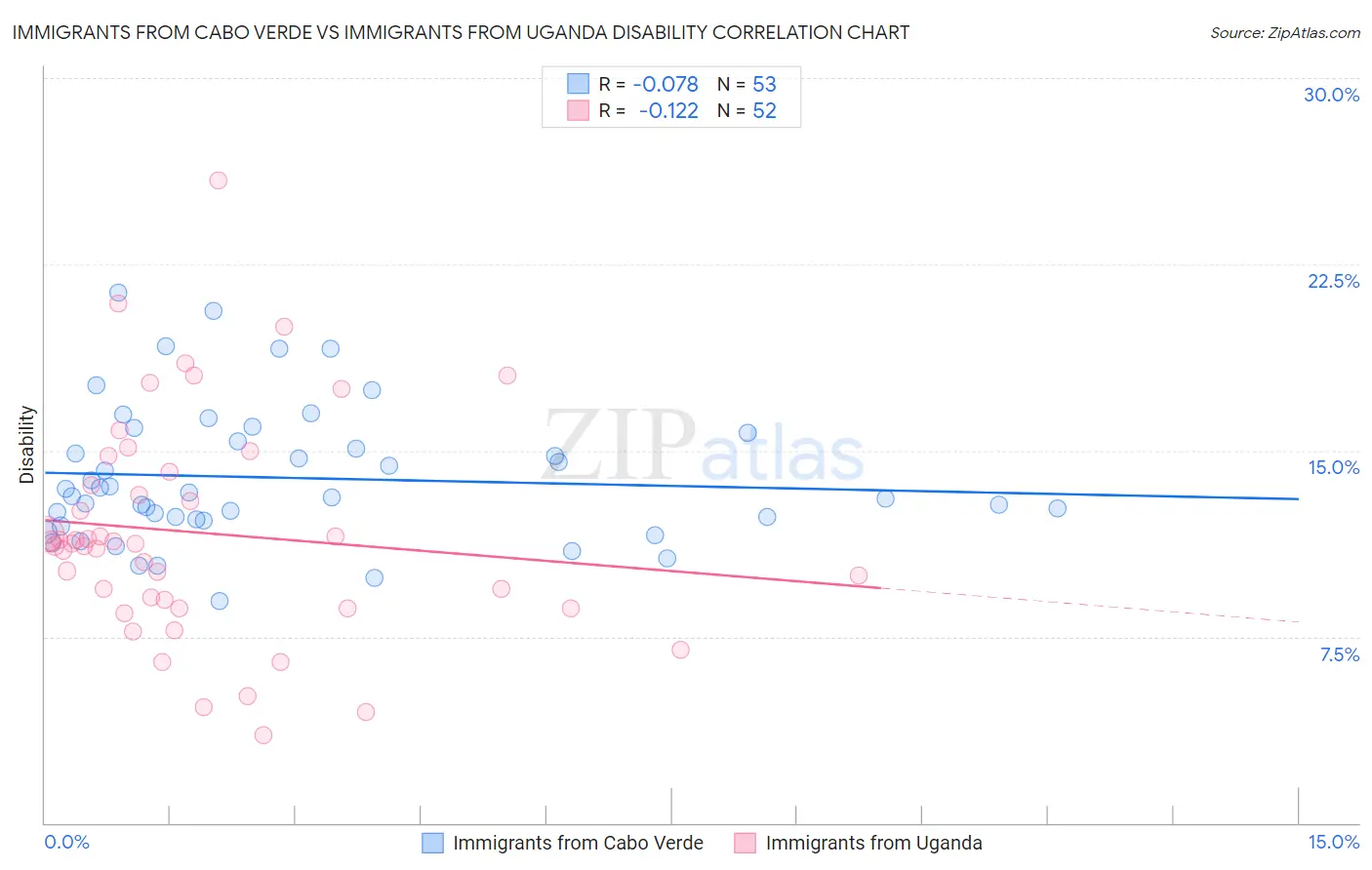 Immigrants from Cabo Verde vs Immigrants from Uganda Disability