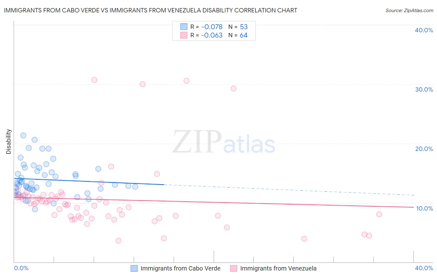 Immigrants from Cabo Verde vs Immigrants from Venezuela Disability