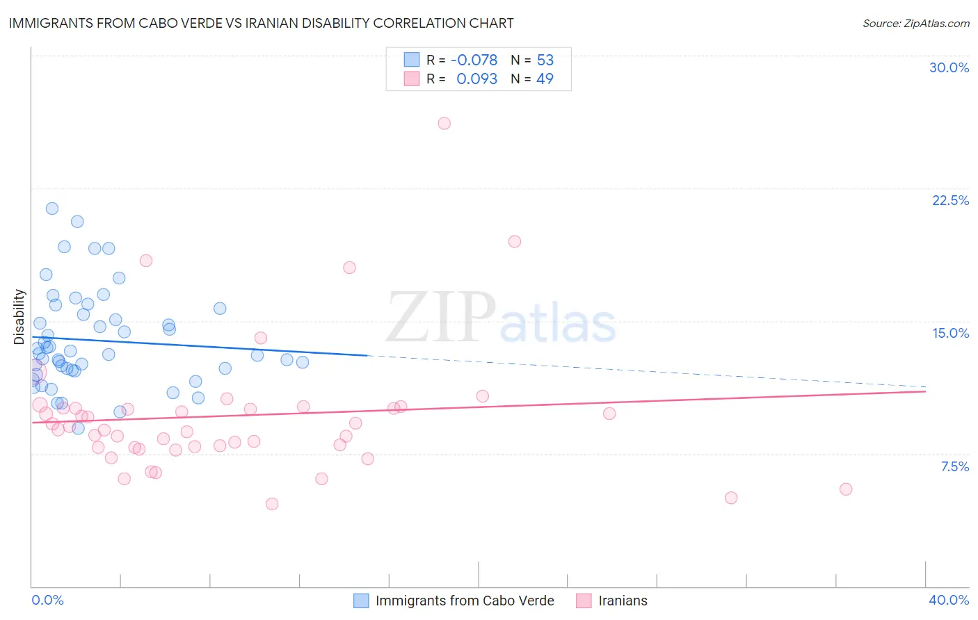 Immigrants from Cabo Verde vs Iranian Disability