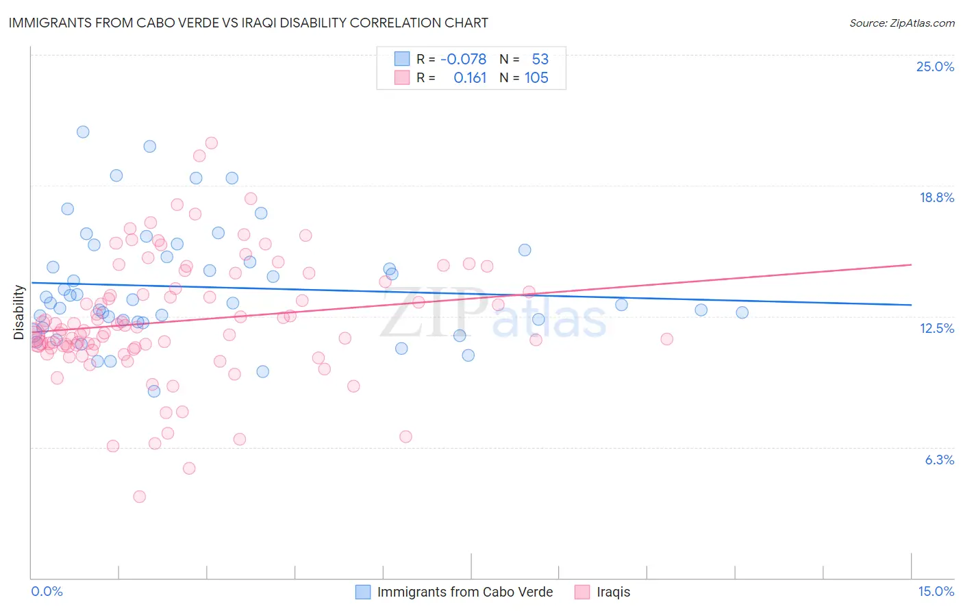 Immigrants from Cabo Verde vs Iraqi Disability