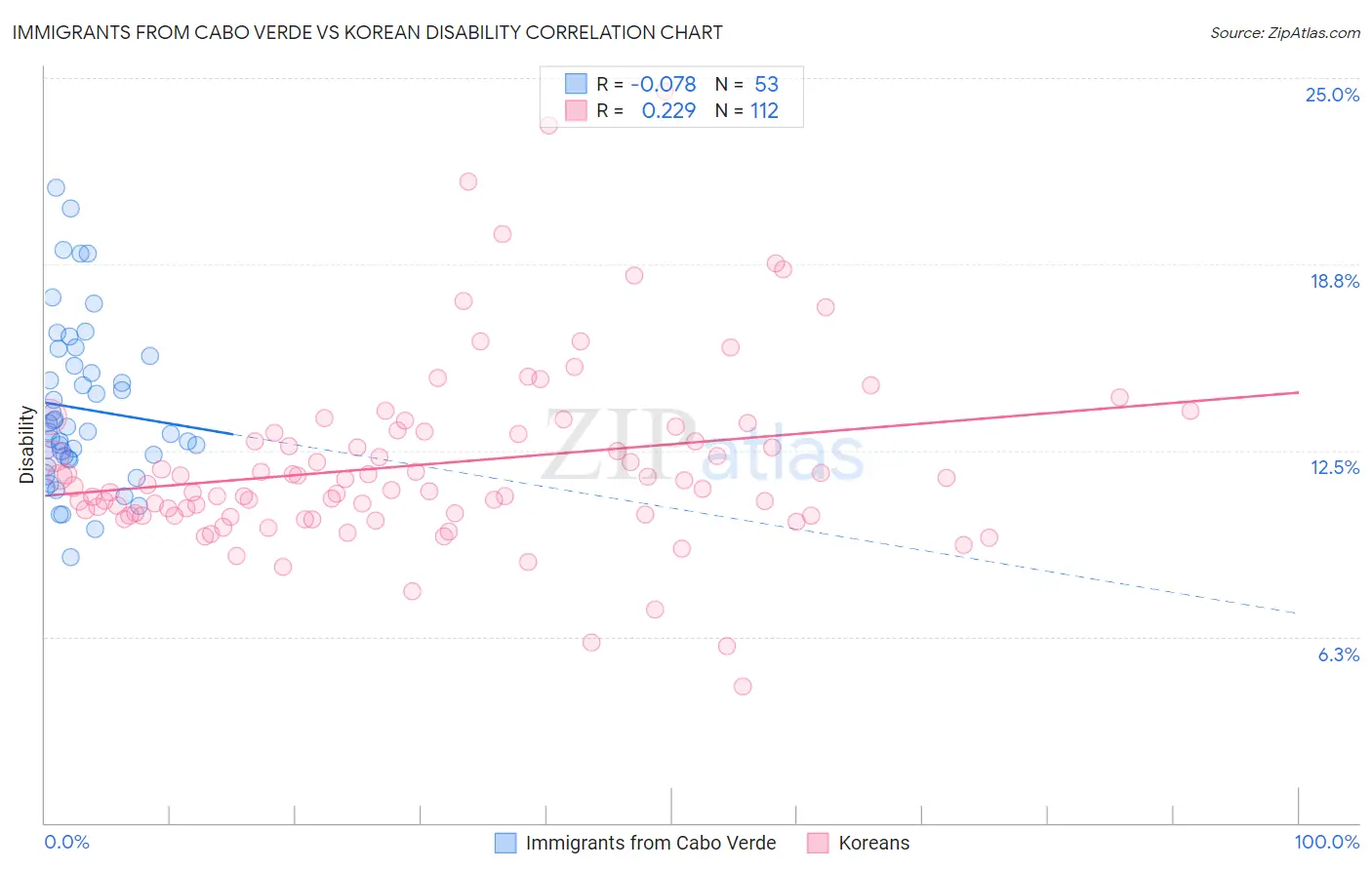 Immigrants from Cabo Verde vs Korean Disability