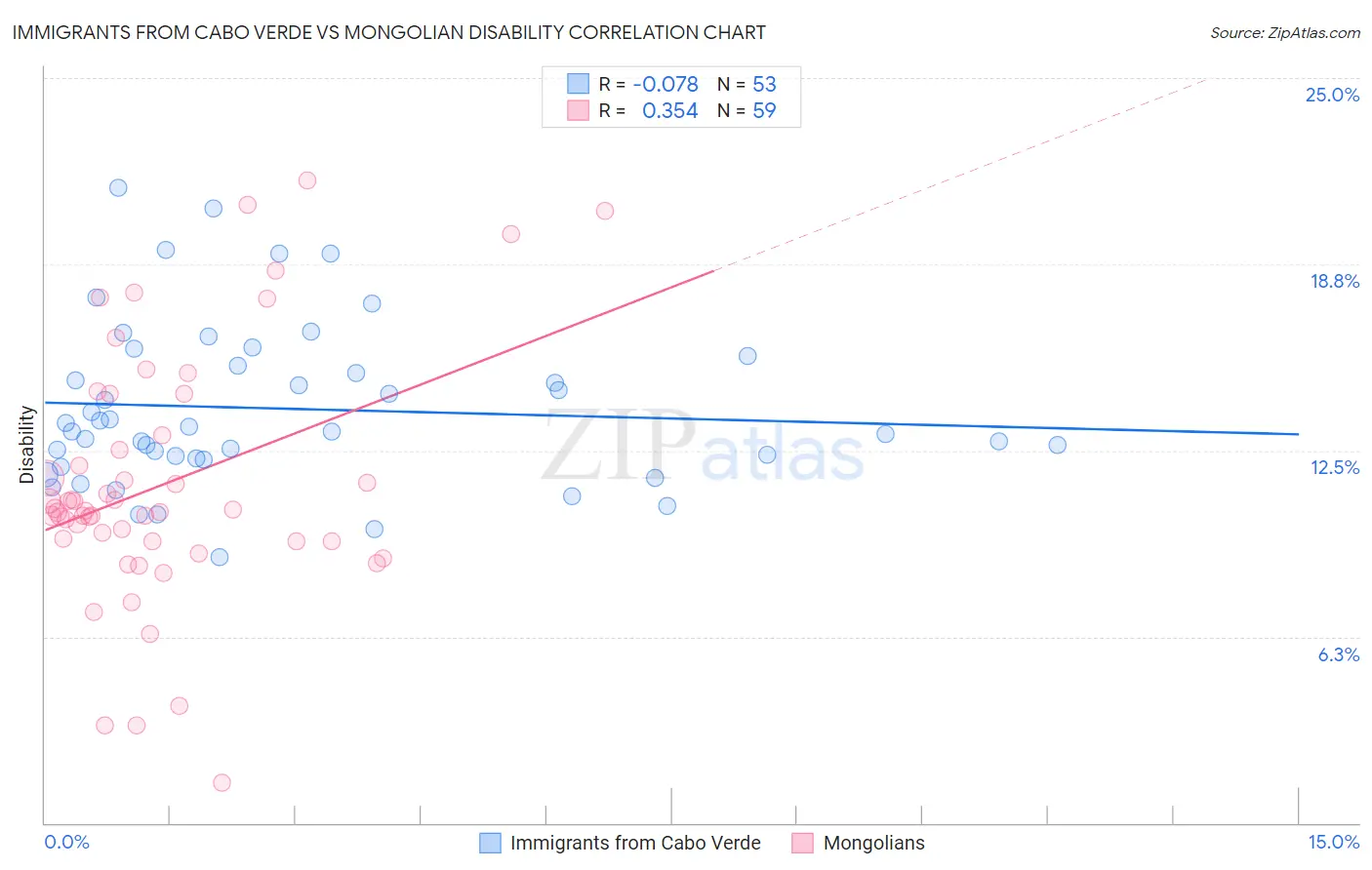 Immigrants from Cabo Verde vs Mongolian Disability