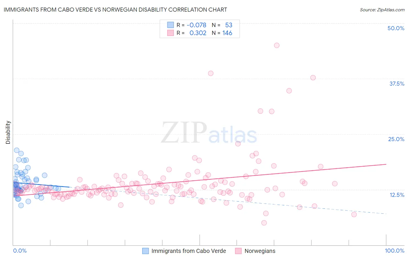 Immigrants from Cabo Verde vs Norwegian Disability