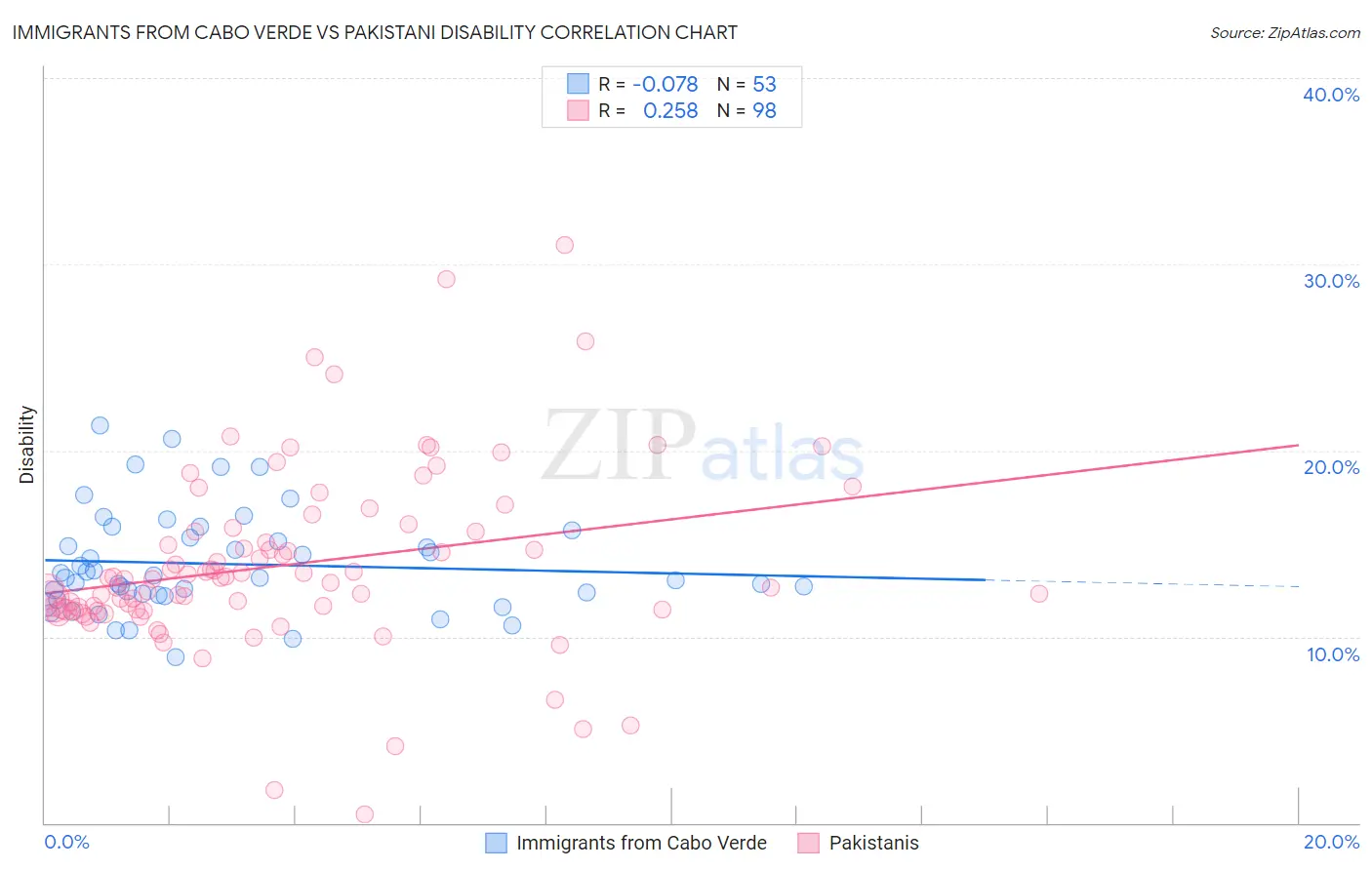 Immigrants from Cabo Verde vs Pakistani Disability