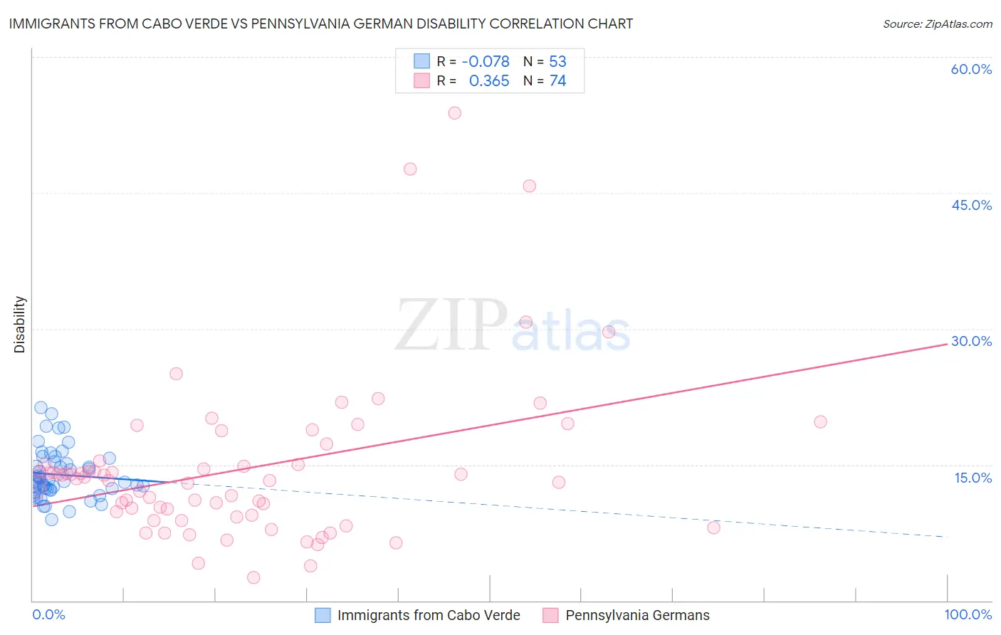 Immigrants from Cabo Verde vs Pennsylvania German Disability