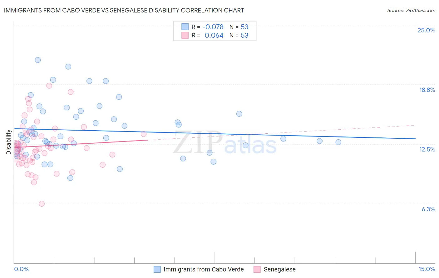 Immigrants from Cabo Verde vs Senegalese Disability