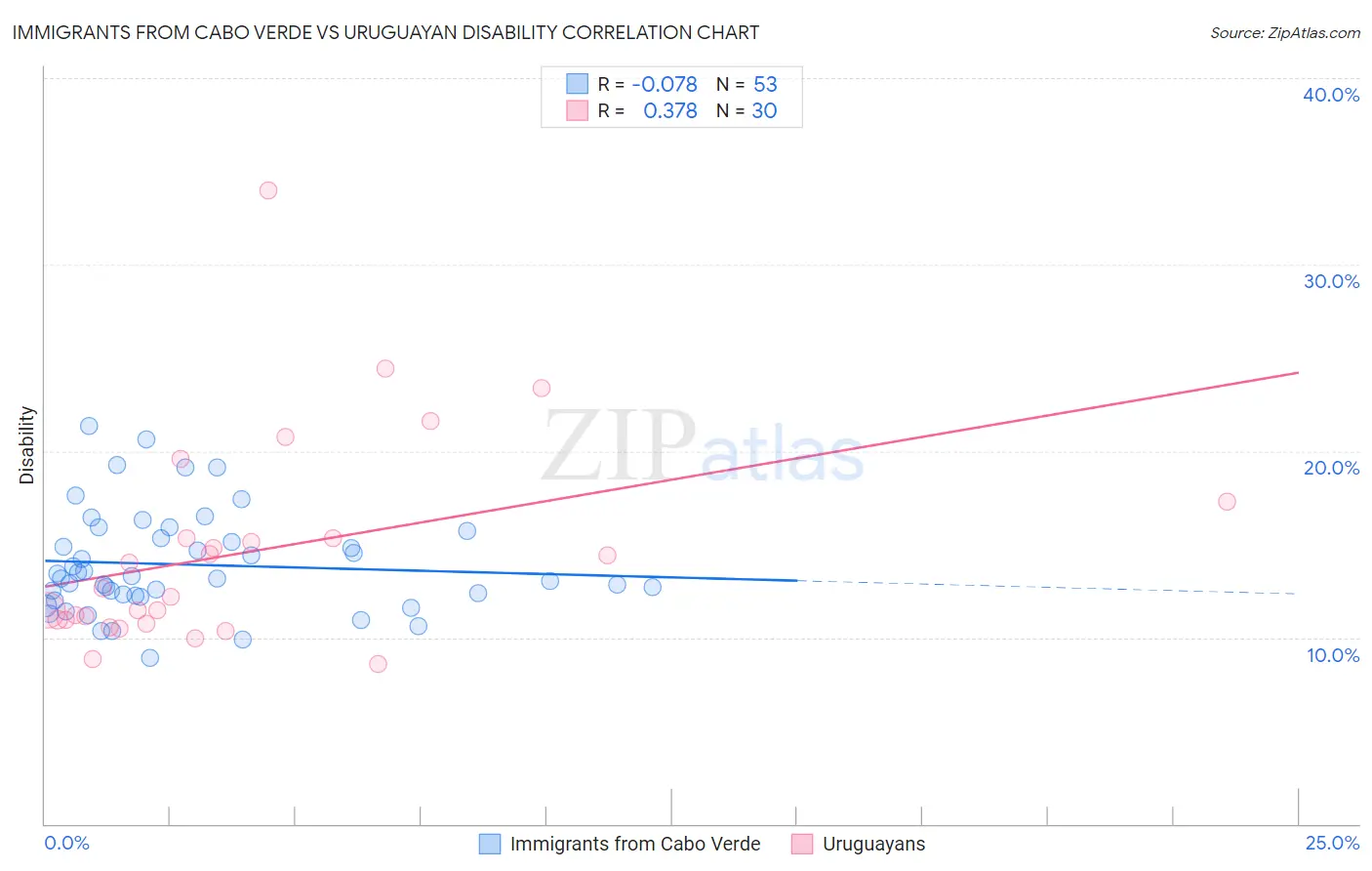 Immigrants from Cabo Verde vs Uruguayan Disability