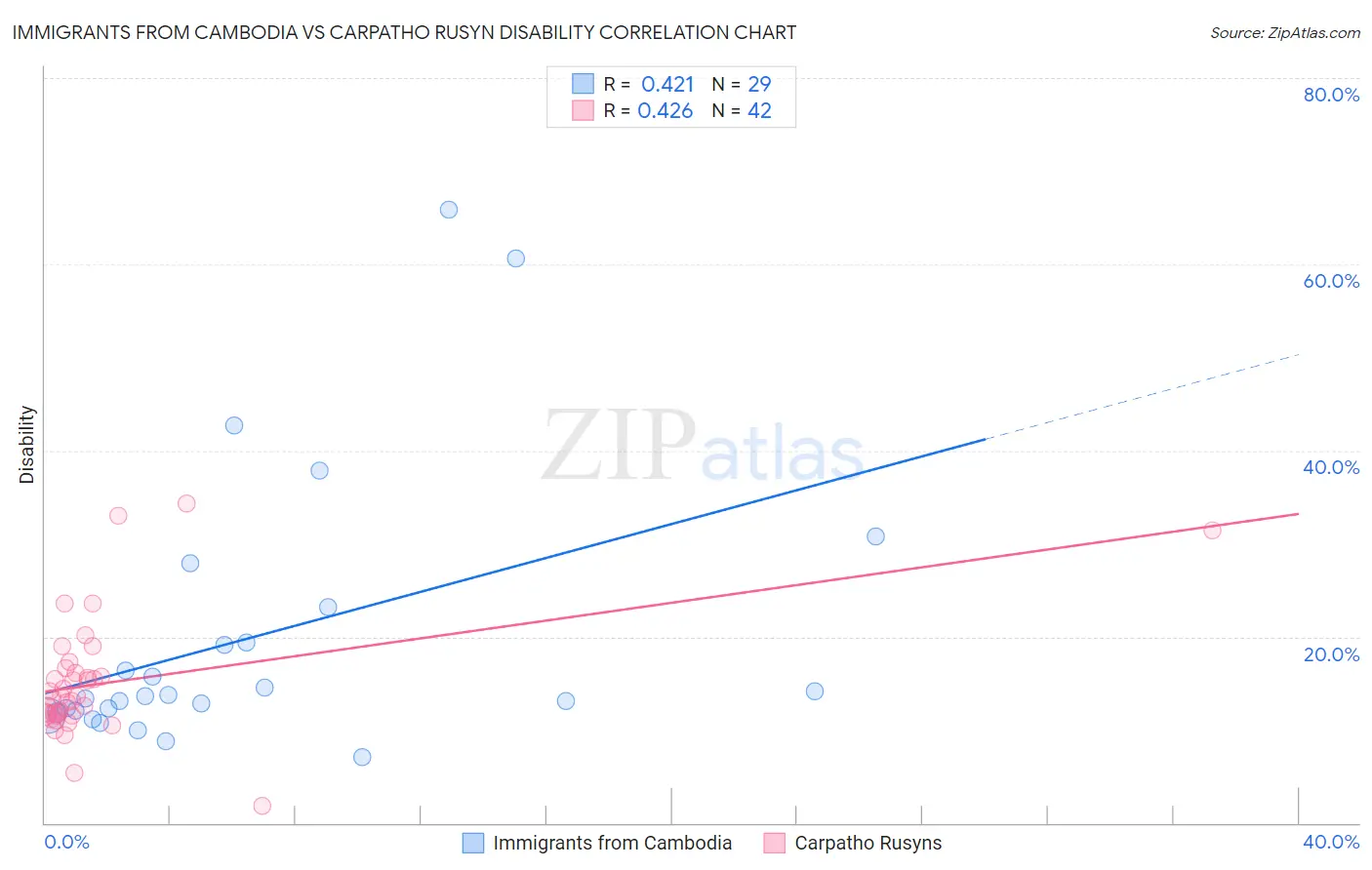 Immigrants from Cambodia vs Carpatho Rusyn Disability