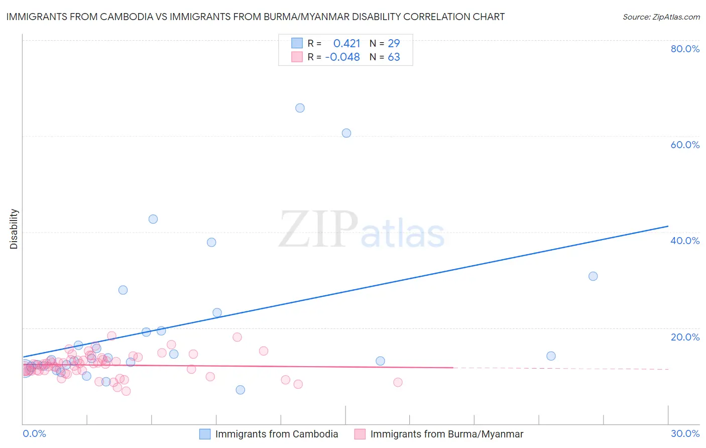 Immigrants from Cambodia vs Immigrants from Burma/Myanmar Disability