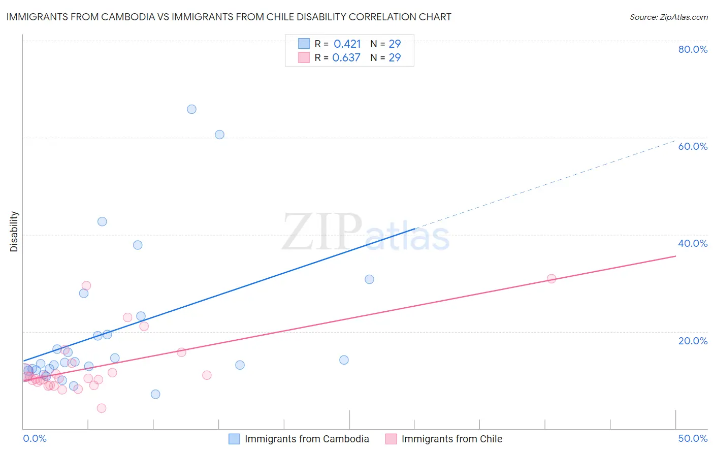 Immigrants from Cambodia vs Immigrants from Chile Disability