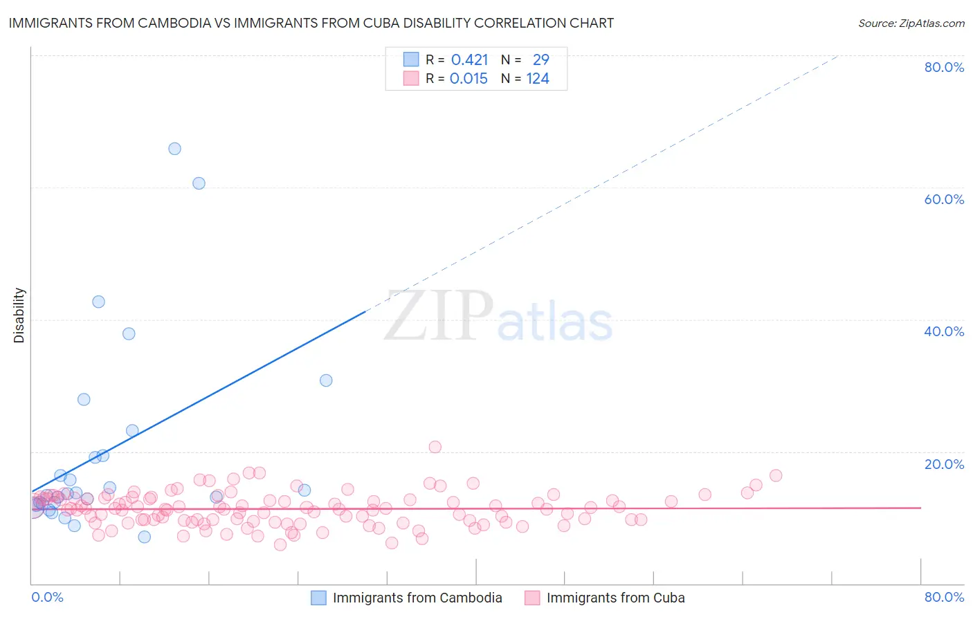 Immigrants from Cambodia vs Immigrants from Cuba Disability