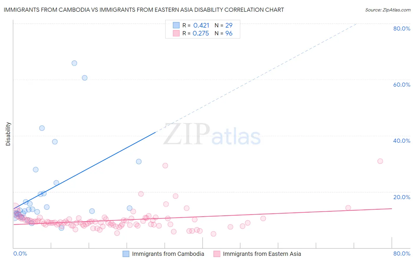 Immigrants from Cambodia vs Immigrants from Eastern Asia Disability