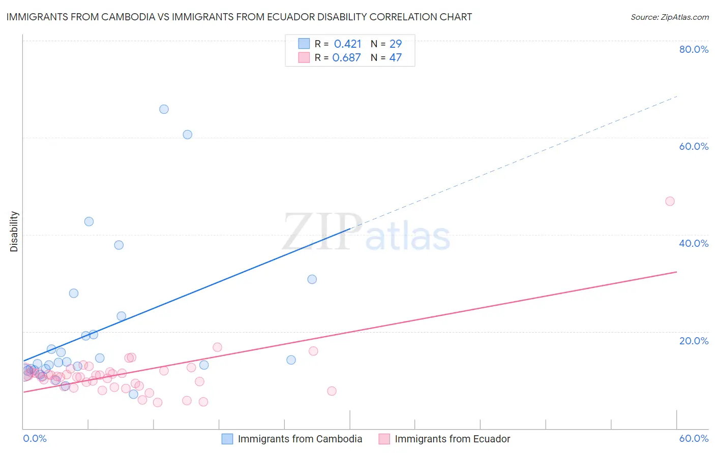 Immigrants from Cambodia vs Immigrants from Ecuador Disability