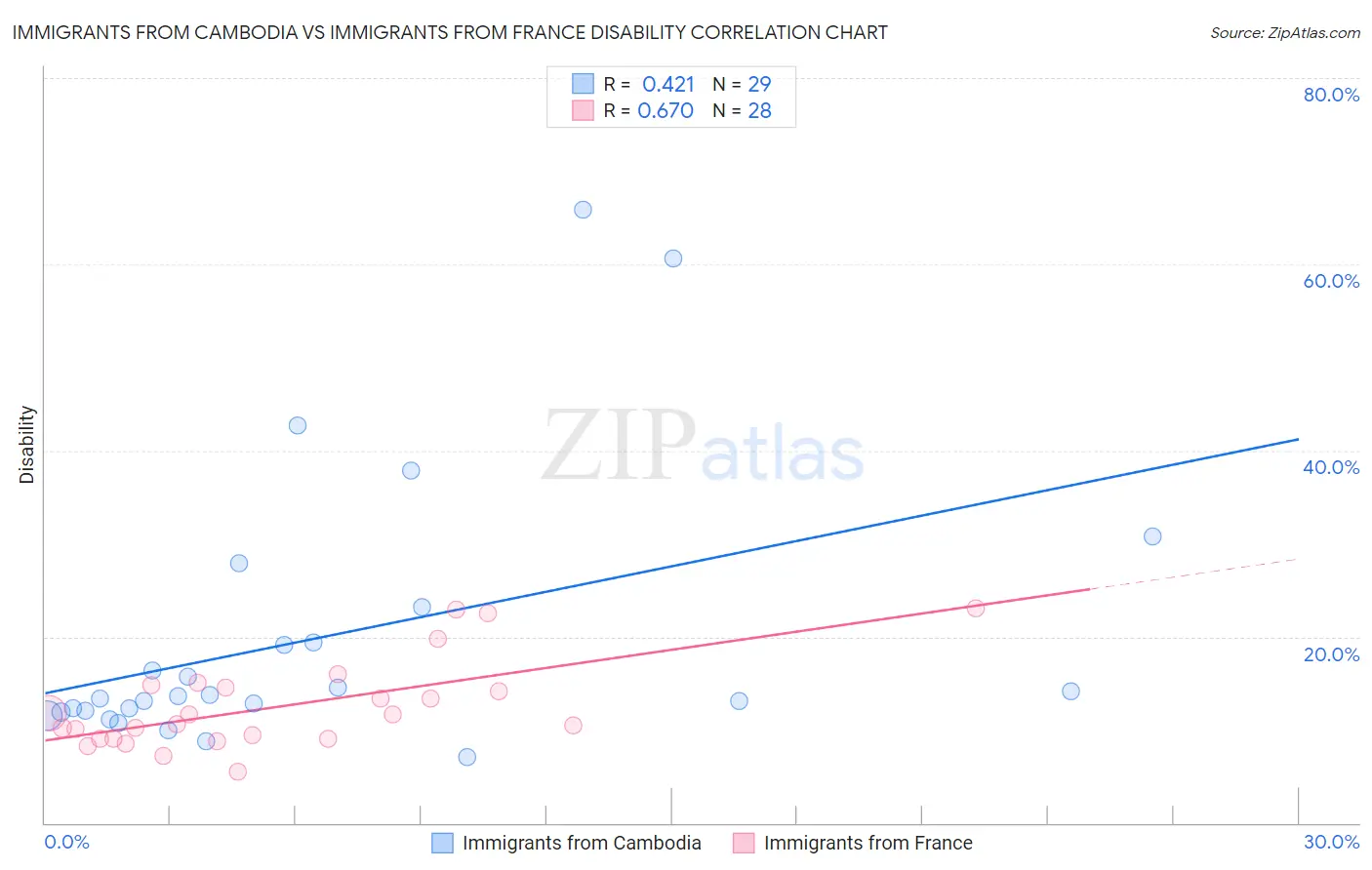 Immigrants from Cambodia vs Immigrants from France Disability