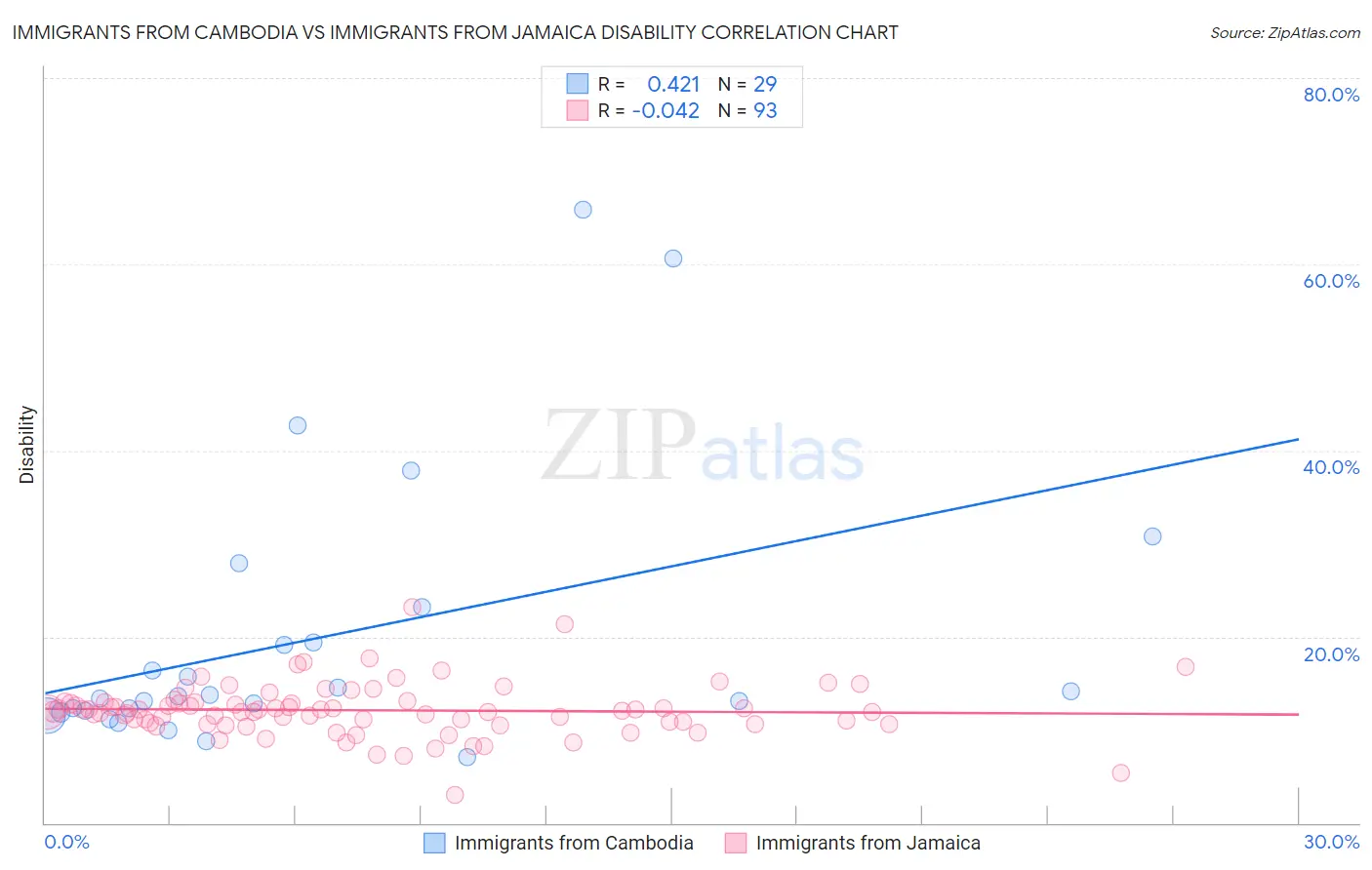 Immigrants from Cambodia vs Immigrants from Jamaica Disability