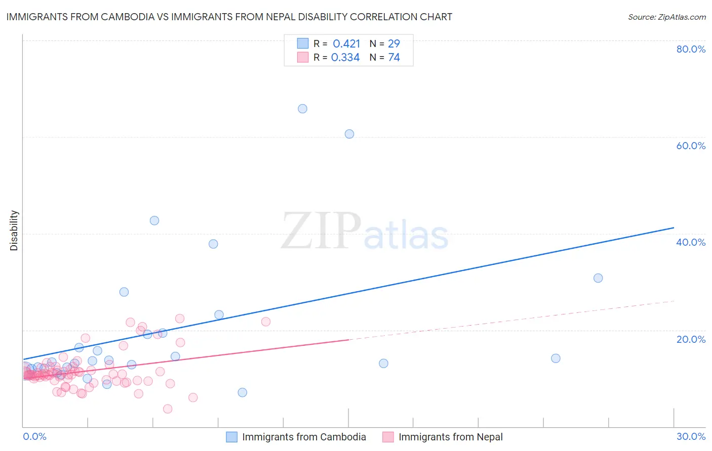 Immigrants from Cambodia vs Immigrants from Nepal Disability