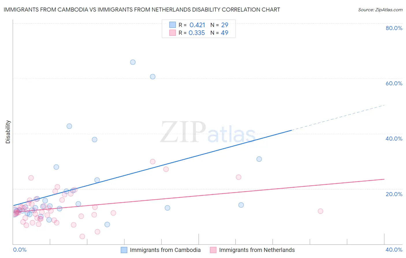 Immigrants from Cambodia vs Immigrants from Netherlands Disability