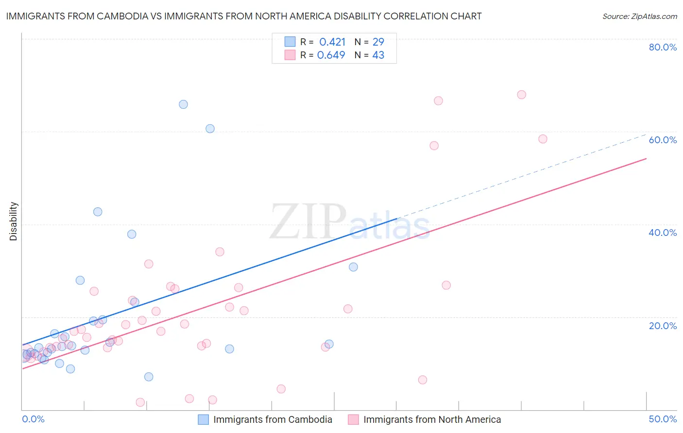 Immigrants from Cambodia vs Immigrants from North America Disability