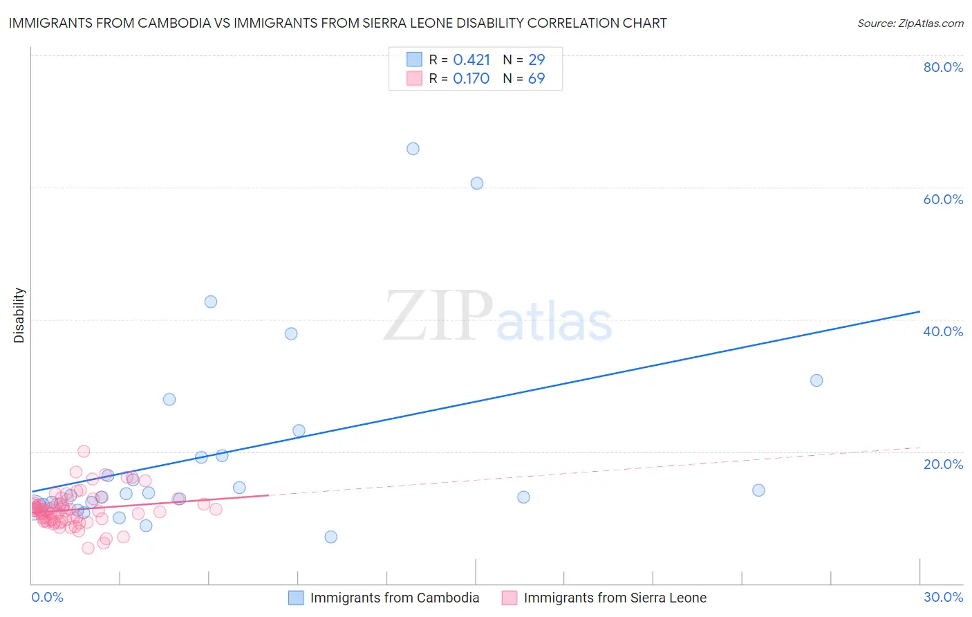 Immigrants from Cambodia vs Immigrants from Sierra Leone Disability