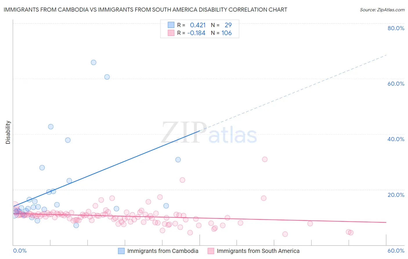 Immigrants from Cambodia vs Immigrants from South America Disability