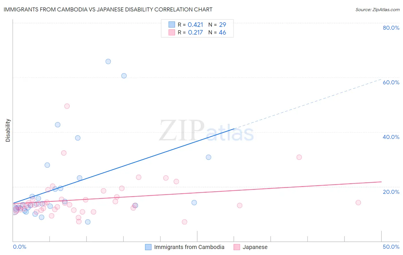 Immigrants from Cambodia vs Japanese Disability