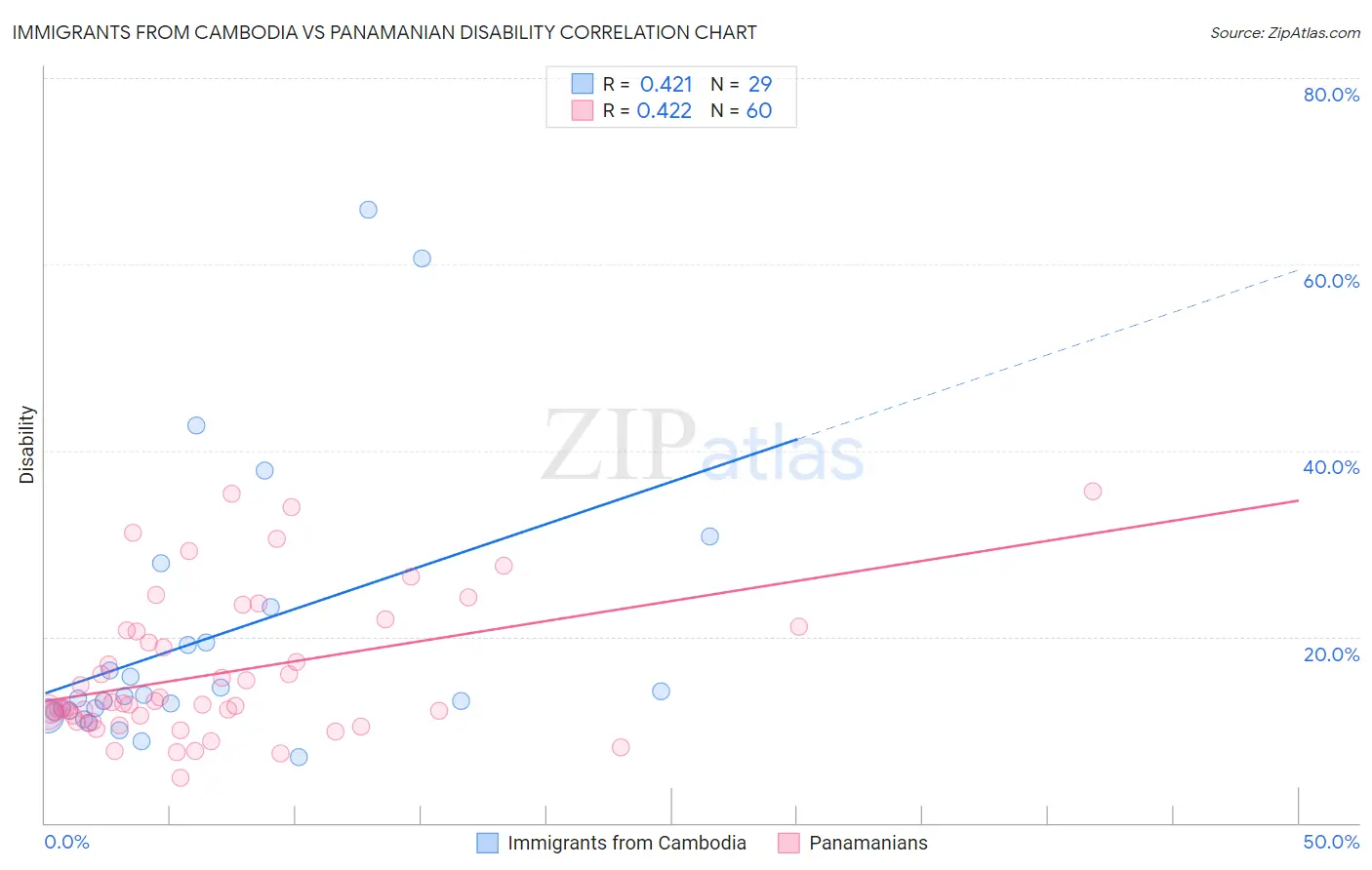 Immigrants from Cambodia vs Panamanian Disability