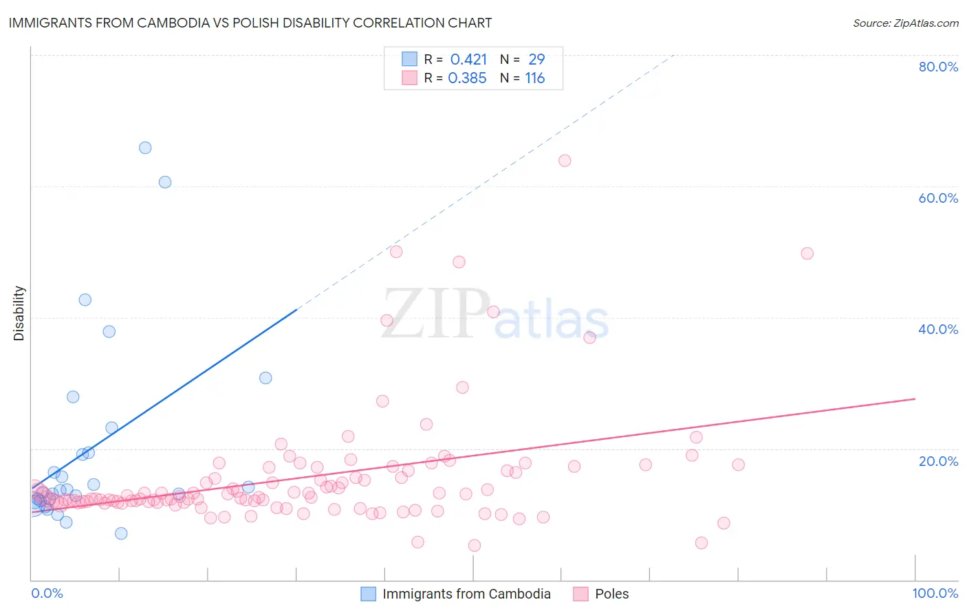 Immigrants from Cambodia vs Polish Disability