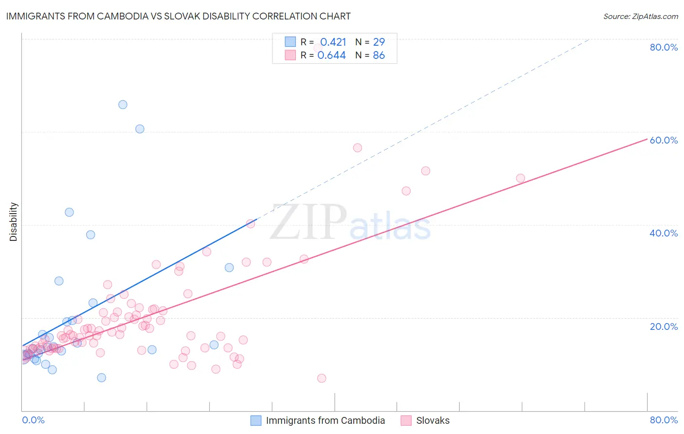 Immigrants from Cambodia vs Slovak Disability