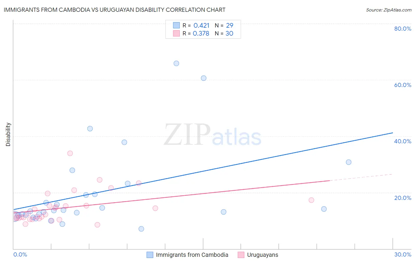 Immigrants from Cambodia vs Uruguayan Disability