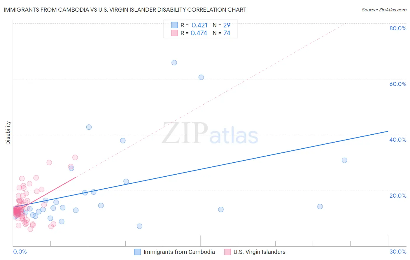 Immigrants from Cambodia vs U.S. Virgin Islander Disability