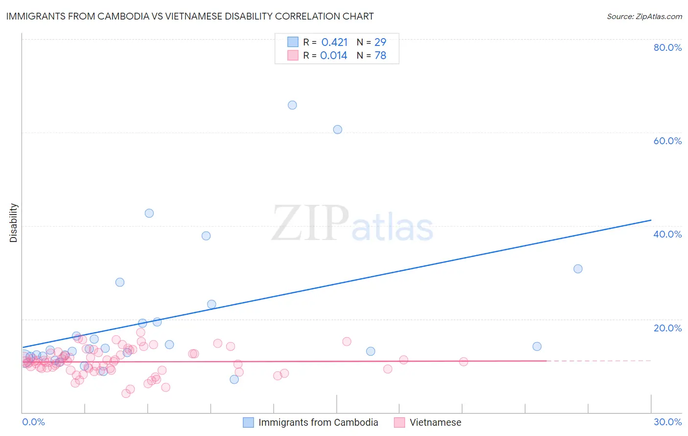 Immigrants from Cambodia vs Vietnamese Disability