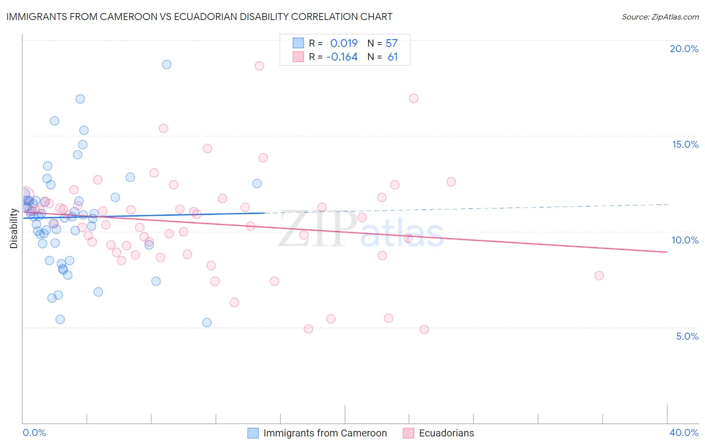 Immigrants from Cameroon vs Ecuadorian Disability