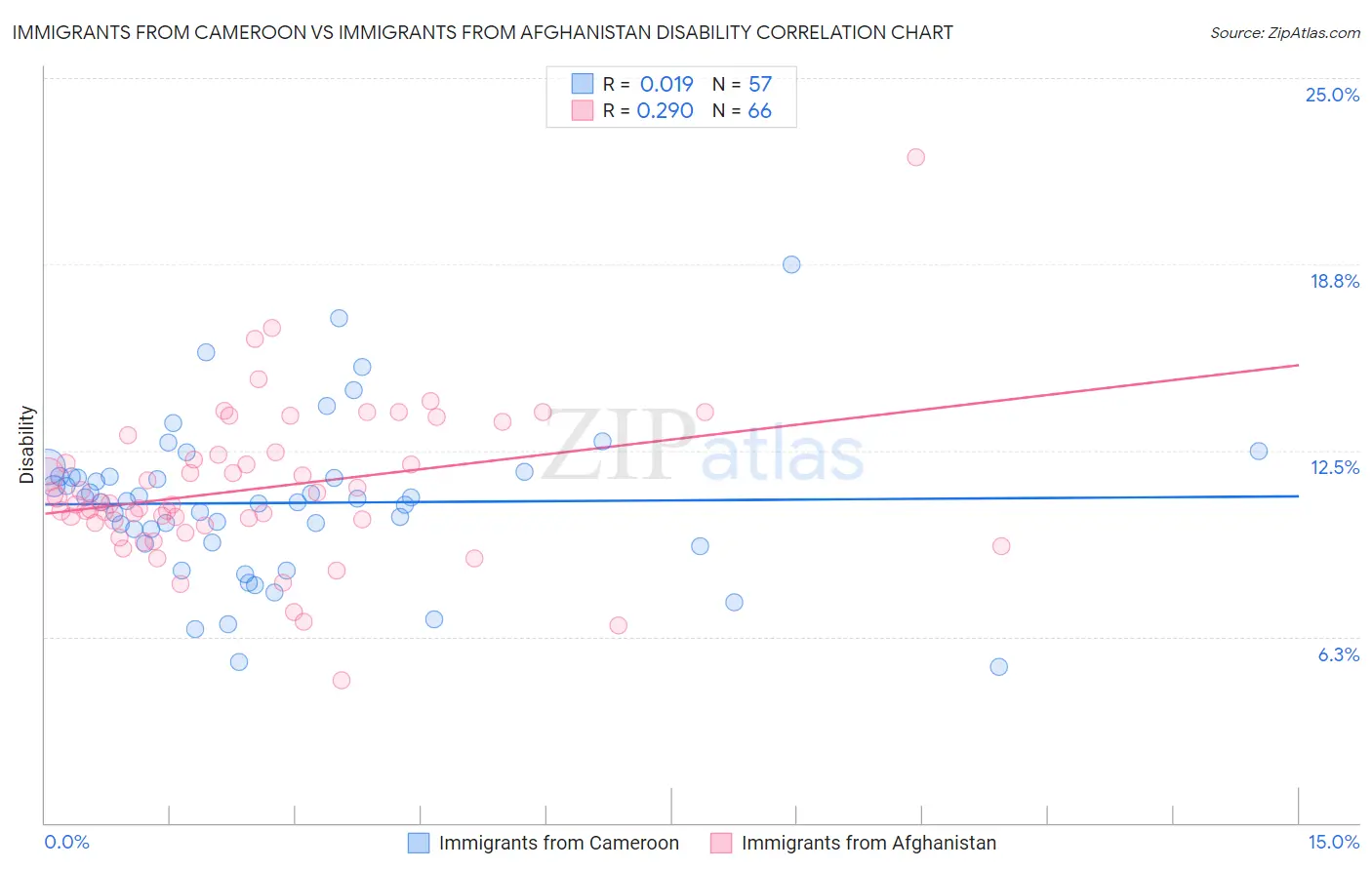 Immigrants from Cameroon vs Immigrants from Afghanistan Disability