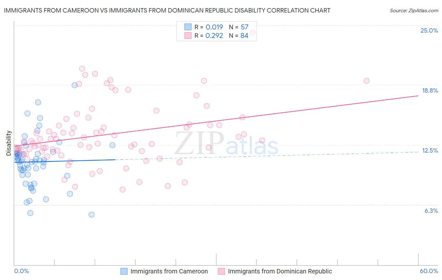 Immigrants from Cameroon vs Immigrants from Dominican Republic Disability