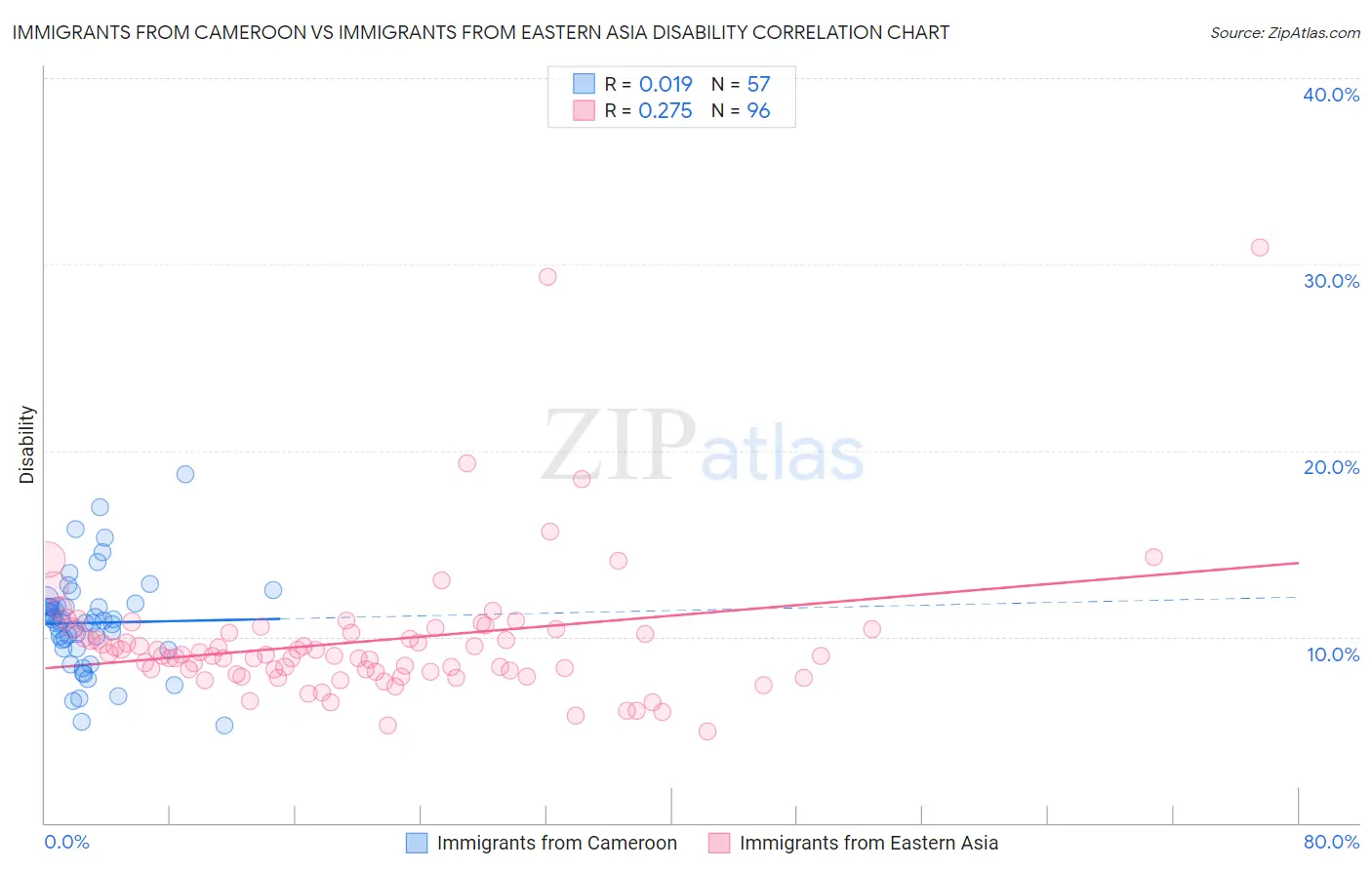 Immigrants from Cameroon vs Immigrants from Eastern Asia Disability