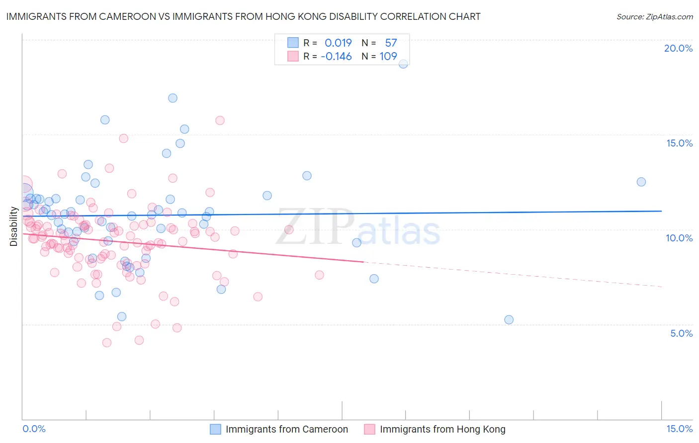 Immigrants from Cameroon vs Immigrants from Hong Kong Disability